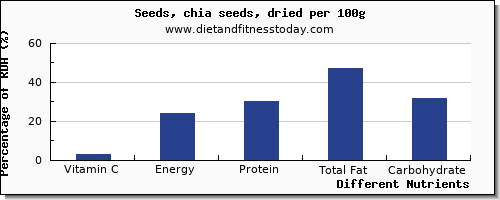 chart to show highest vitamin c in chia seeds per 100g